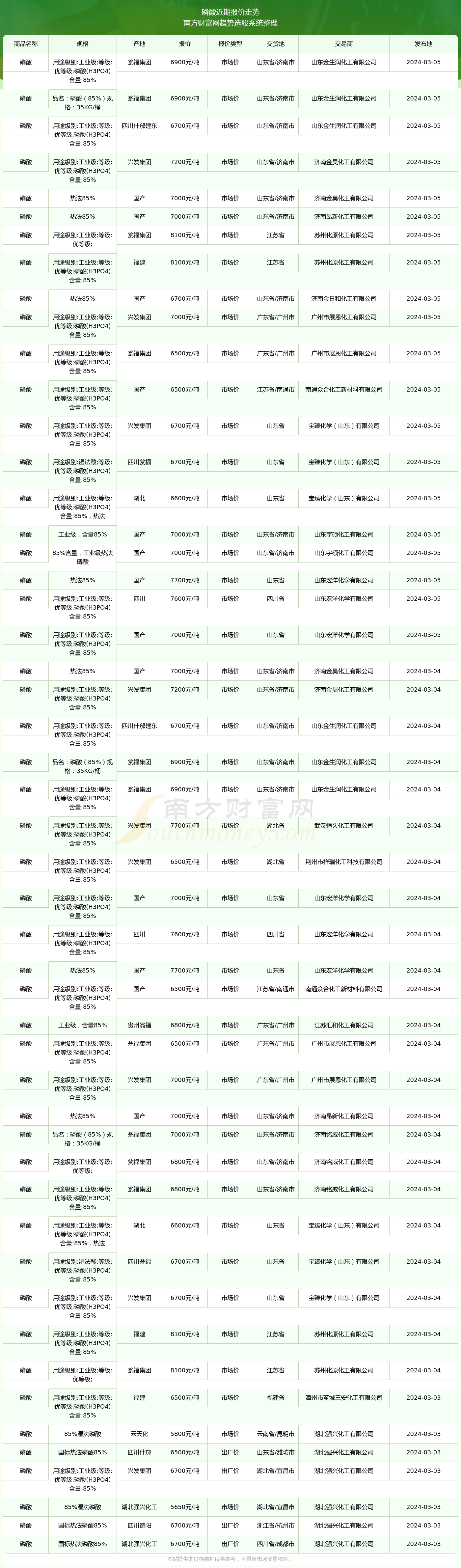 2024年12月15日磷酸价格行情今日报价查询