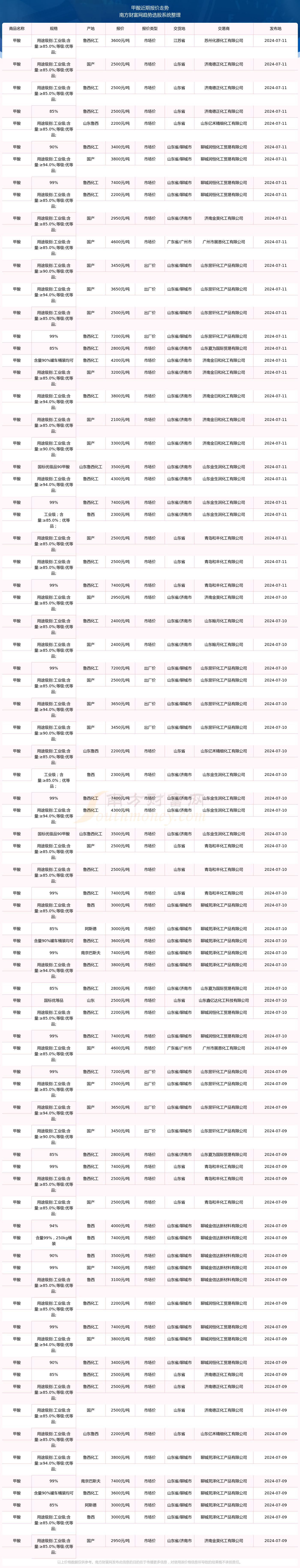 2024年12月15日最新甲酸价格行情走势查询