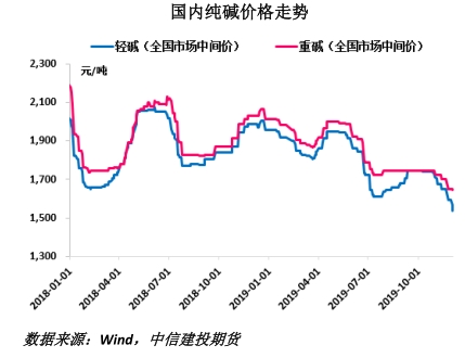 （2024年12月18日）今日纯碱期货最新价格行情查询