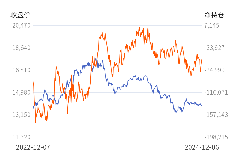 12月18日橡胶期货持仓龙虎榜分析:主力处于净空头状态