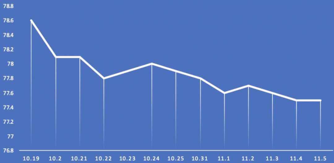 12月19日阔叶浆行业产能利用率为78.81%