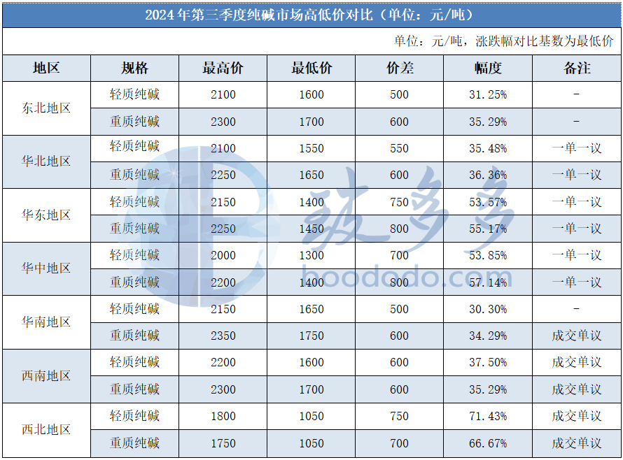 2024年12月19日食用纯碱价格行情今日报价查询