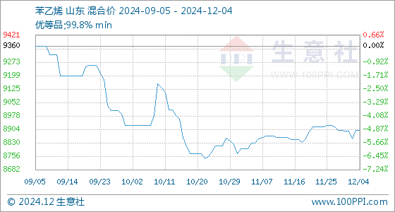 12月19日苯乙烯利润为27元/吨