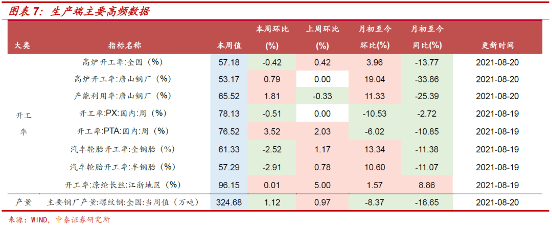 12月19日轮胎产能利用率数据