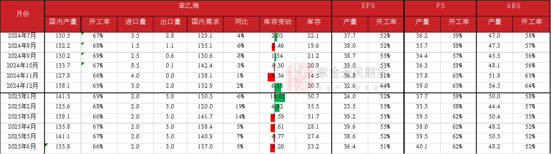 12月20日苯乙烯消费量为24万吨