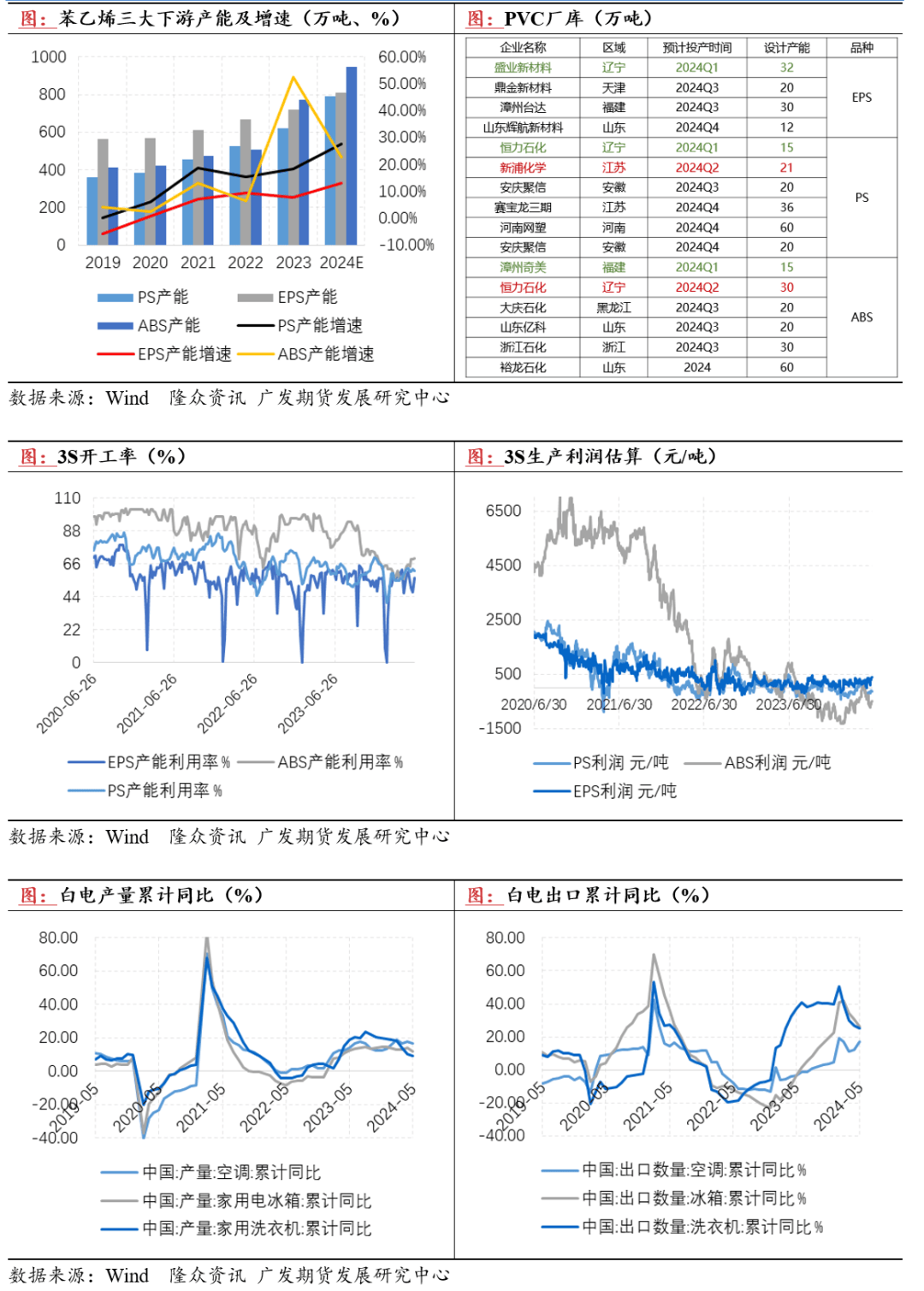 12月20日苯乙烯进口量为6.08万吨