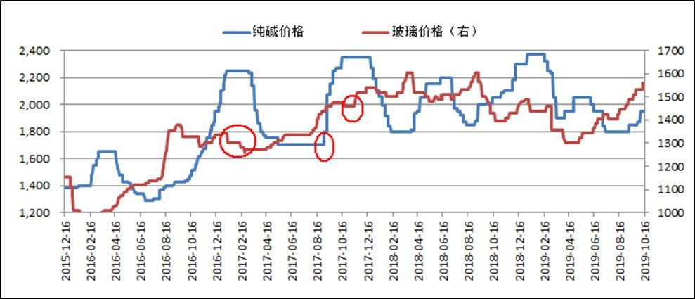 12月20日纯碱期货持仓龙虎榜分析：空方离场情绪强于多方