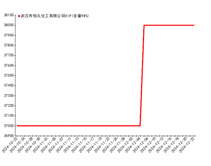 2024年12月22日硫脲价格行情最新价格查询