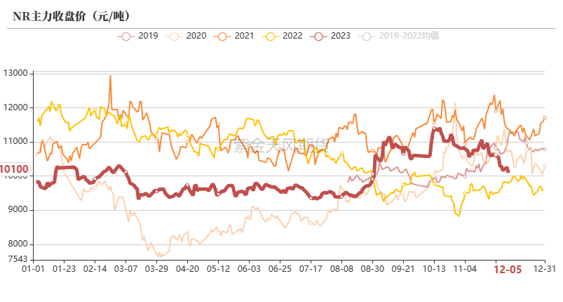 （2024年12月23日）今日天然橡胶期货最新价格行情查询