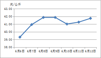 2024年12月23日最新三乙醇胺价格行情走势查询
