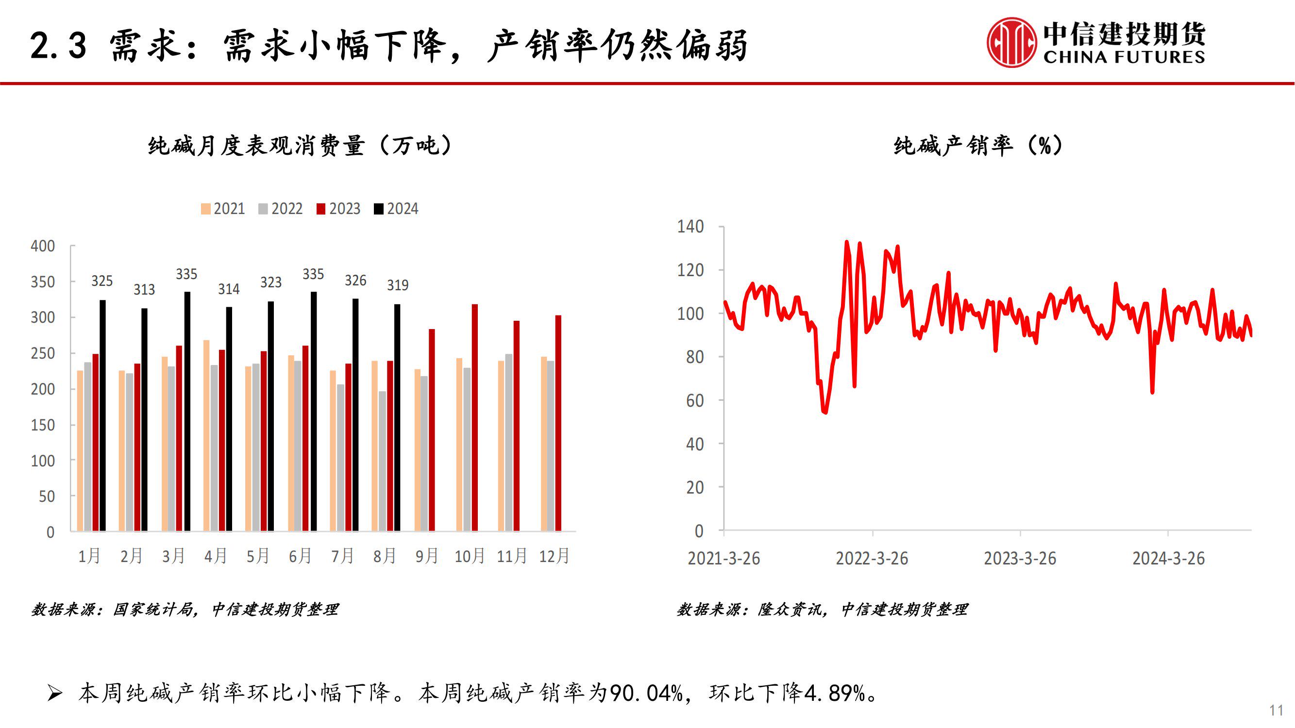 纯碱市场暂时缺乏驱动 短期格局仍然是供强需弱