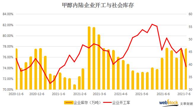 甲醇港口供给边际减少 库存或继续去库