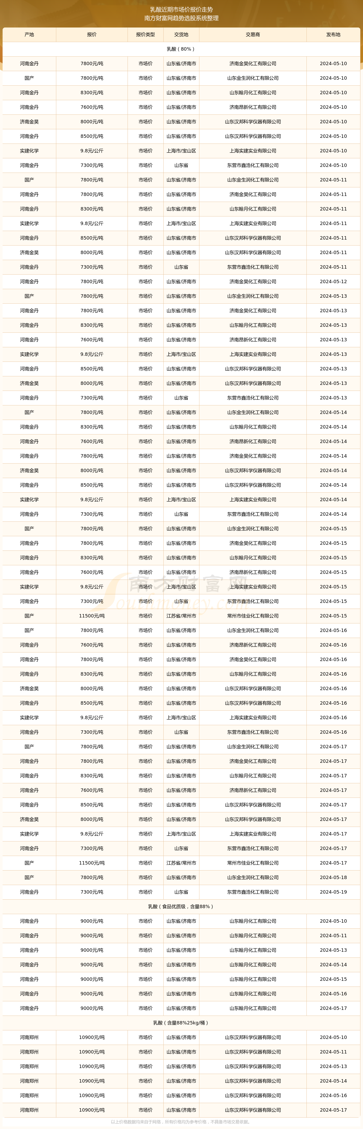 2024年12月25日今日乳酸最新价格查询