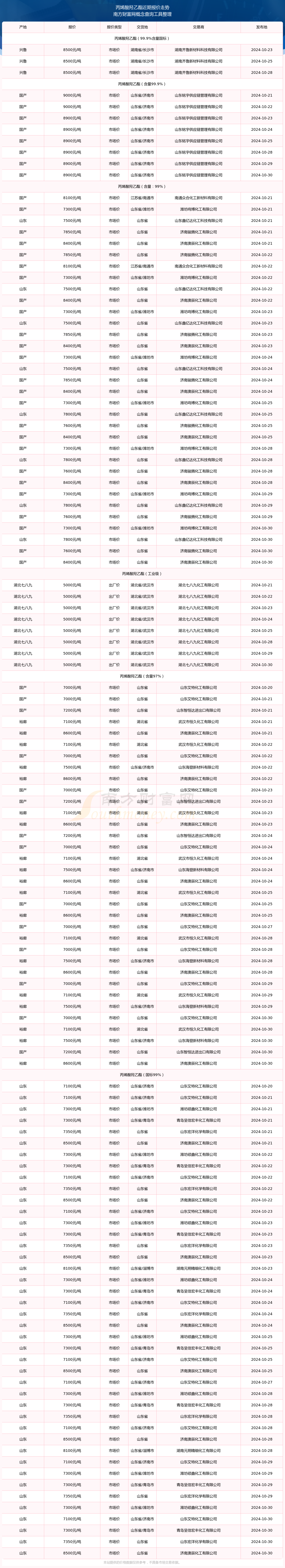 2024年12月25日今日丙烯酸乙酯价格最新行情消息
