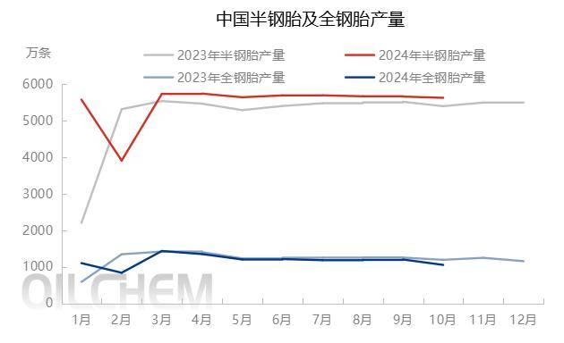 12月26日轮胎产能利用率数据