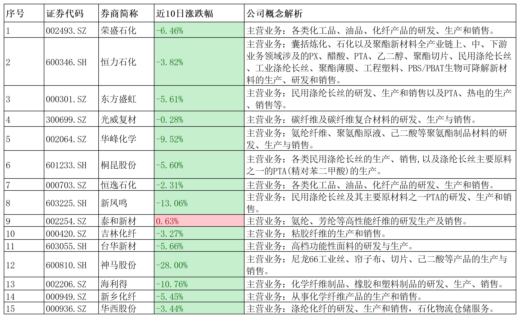 PTA供需预期进入季节性累库 PX基本面变化不大