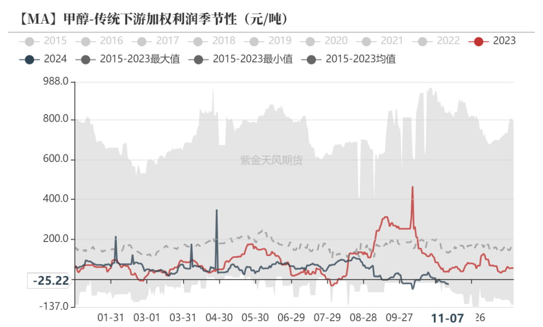 甲醇期货主力连续2周K线收阳 国内甲醇开工高位