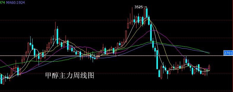 甲醇期货主力连续2周K线收阳 国内甲醇开工高位