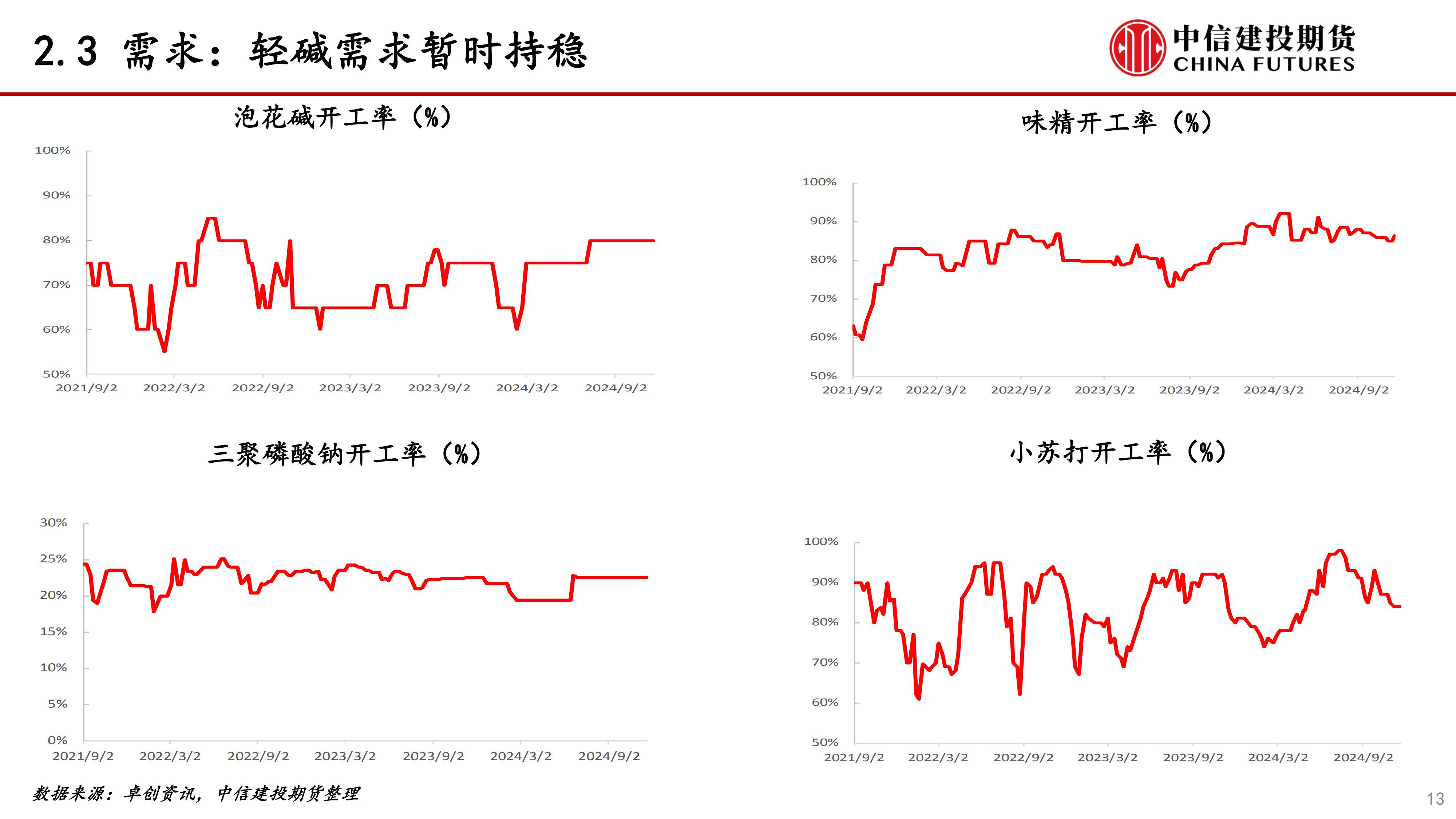 纯碱备货需求逐步下降 期价弱势震荡运行为主