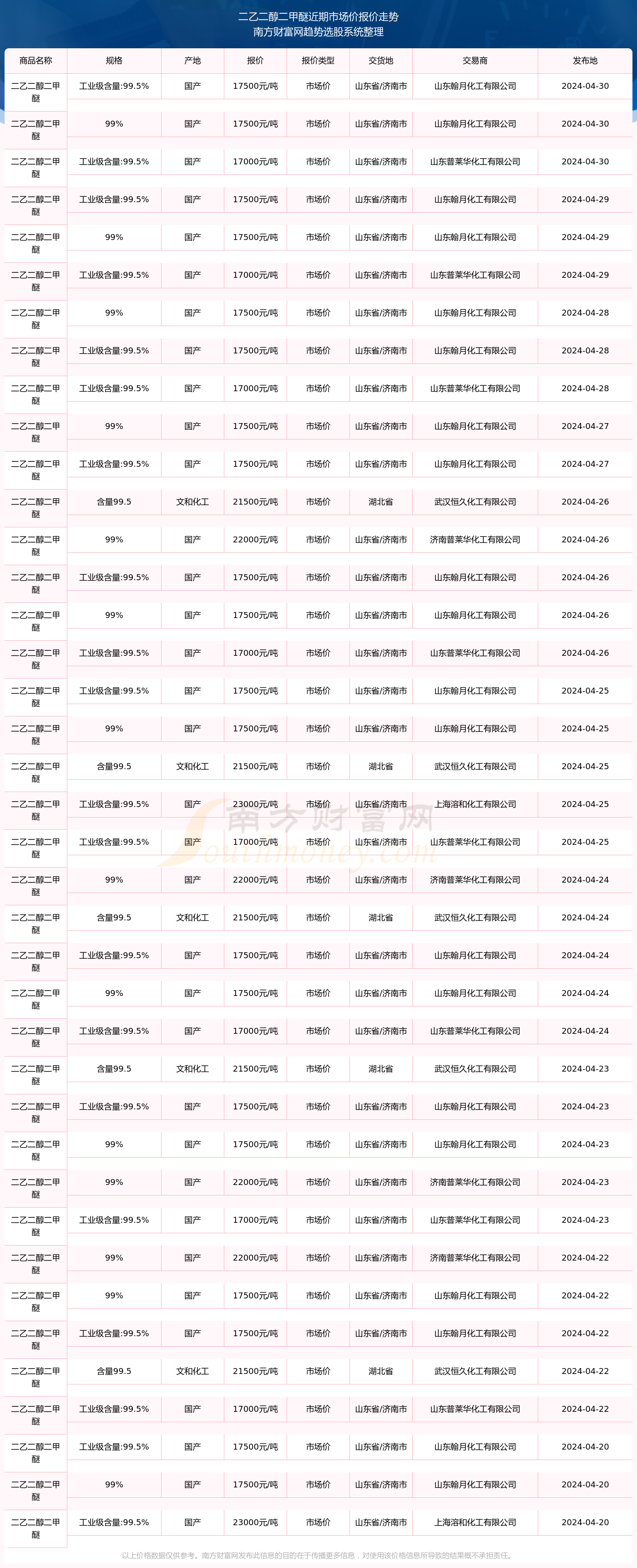 2025年1月5日最新二乙二醇甲醚价格行情走势查询