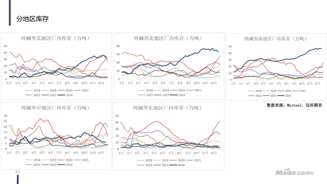 玻璃纯碱：供给压力增大 玻碱偏弱运行