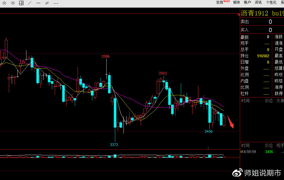 沥青主力小幅下跌 年底需求逐渐走弱