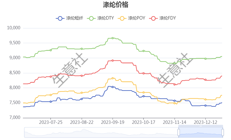 乙二醇季节性累库幅度一般 价格重心区间震荡为主