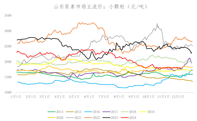 联储政策低价收单转好 尿素短期下跌行情或趋缓