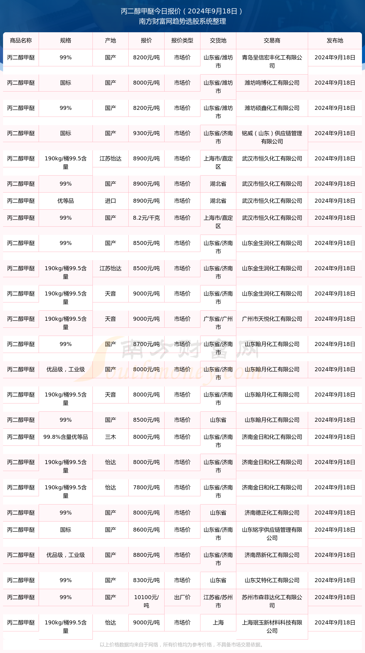 2025年1月7日最新三丙二醇甲醚价格行情走势查询