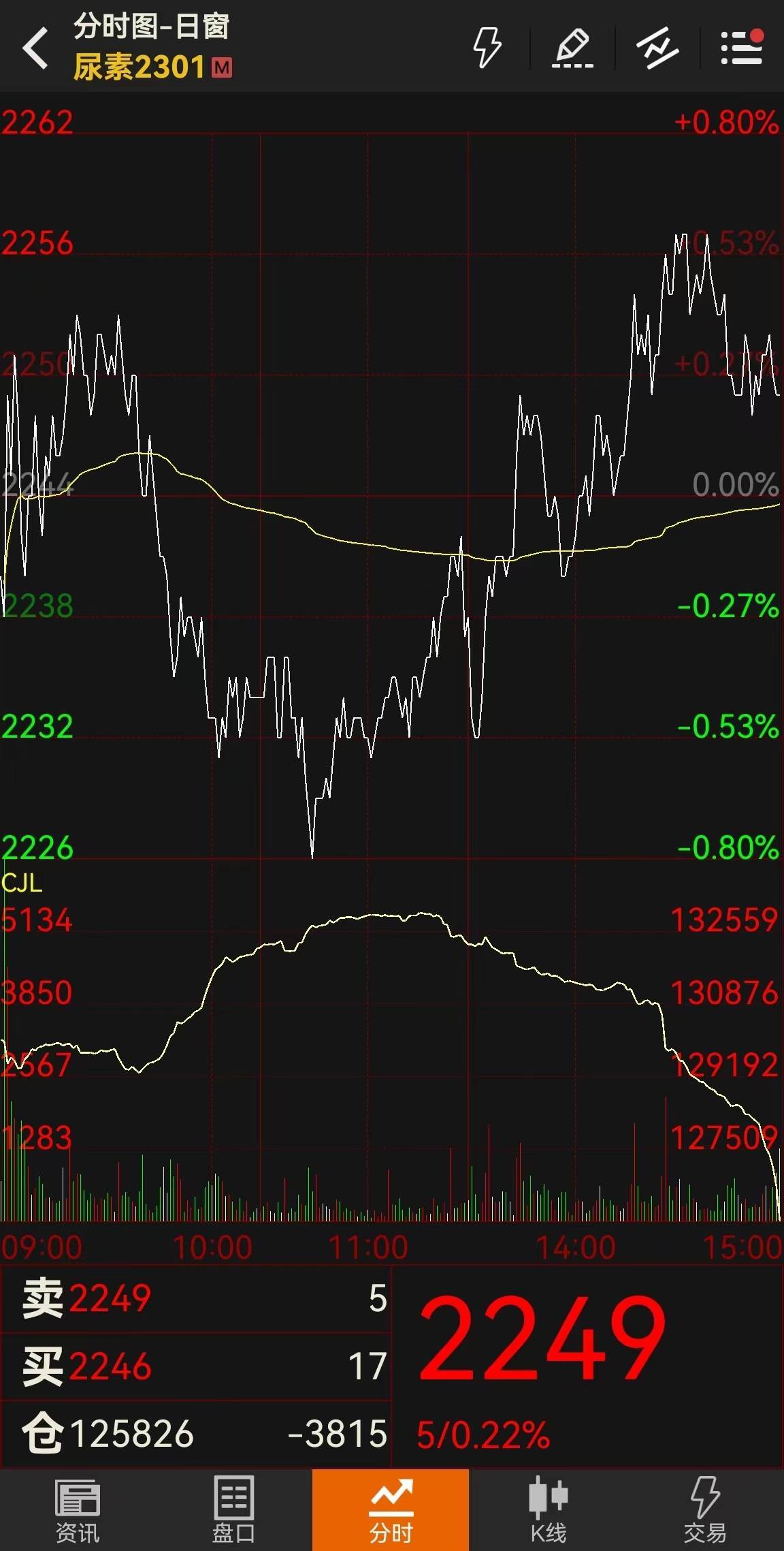 尿素盘面低位震荡下行 出口利润好但出口受限
