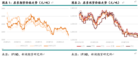 2025年1月8日今日现货尿素价格行情最新报价