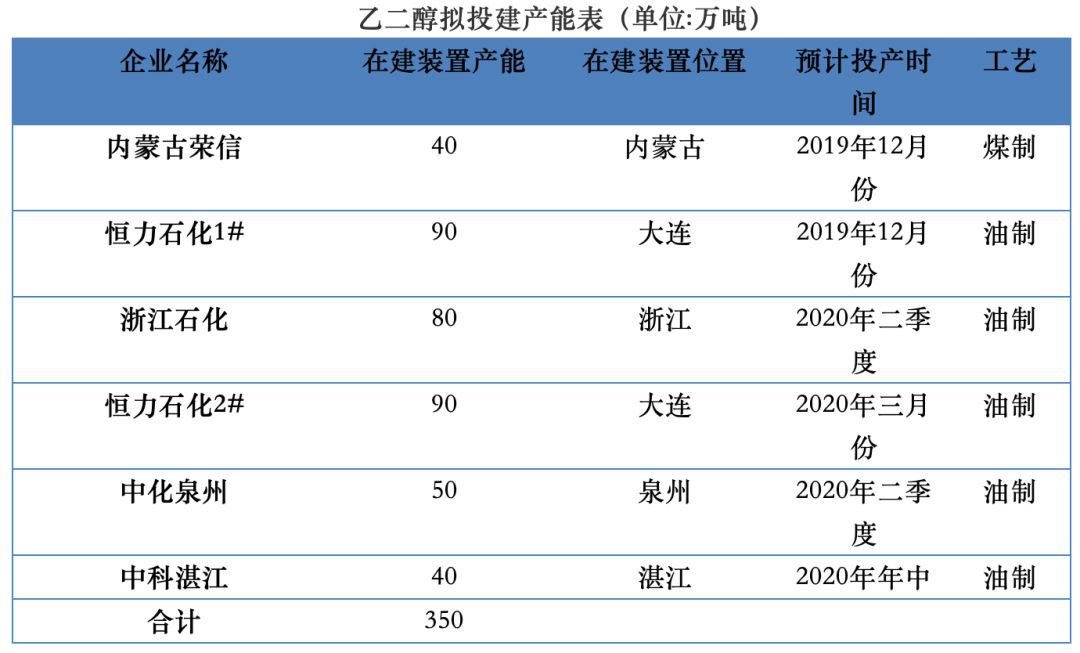 乙二醇下游聚酯有减负预期 期价向下空间有限