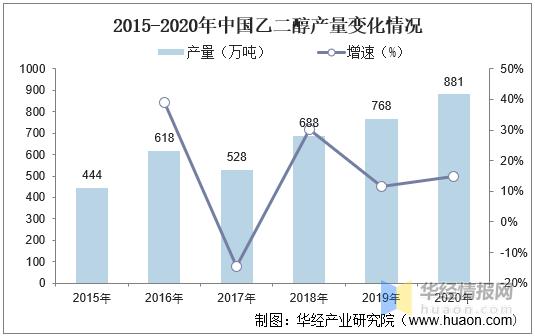 乙二醇下游聚酯有减负预期 期价向下空间有限