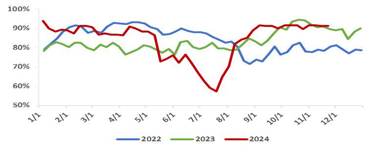 天然气制甲醇产量或触底回升 期价下方有一定支撑