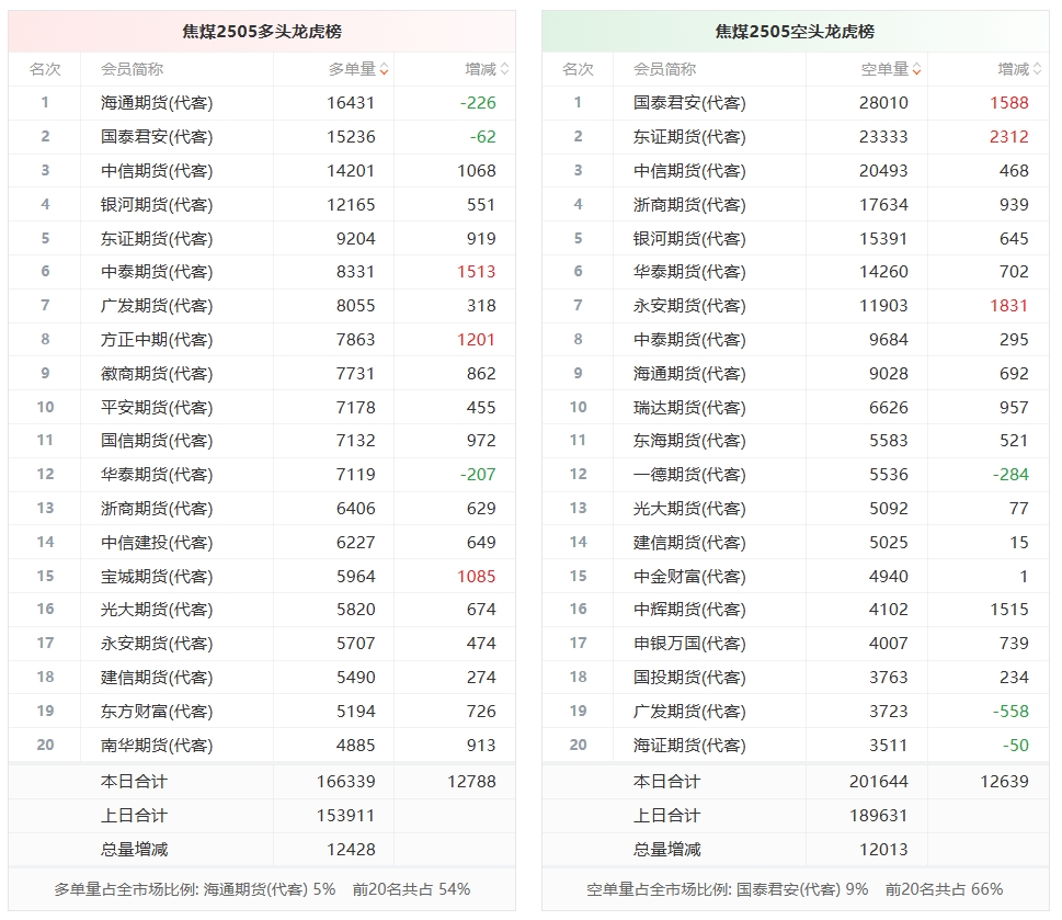 1月8日玻璃期货持仓龙虎榜分析：中信期货增仓13453手空单