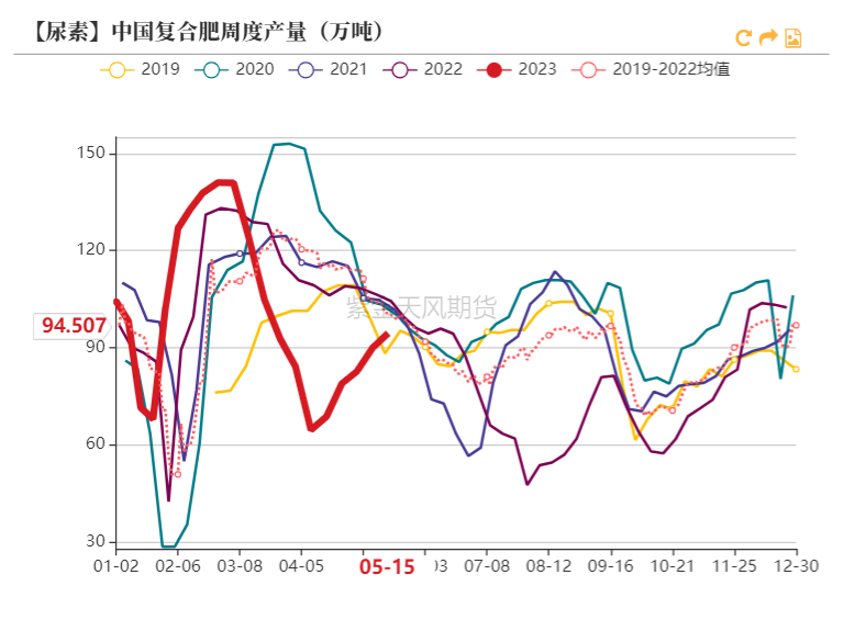 尿素：下游刚需减弱 库存大幅上涨