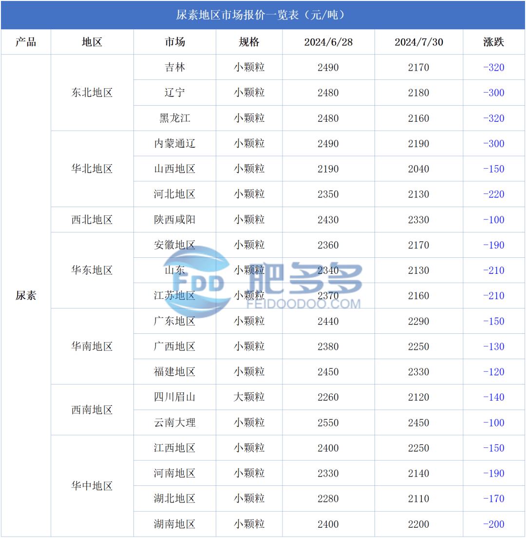 尿素：下游刚需减弱 库存大幅上涨