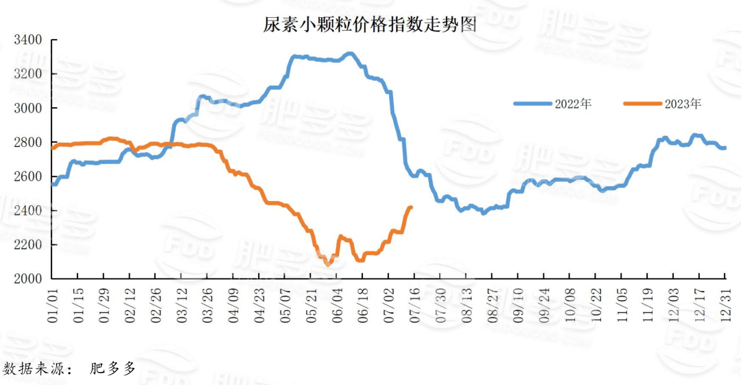 尿素：下游刚需减弱 库存大幅上涨