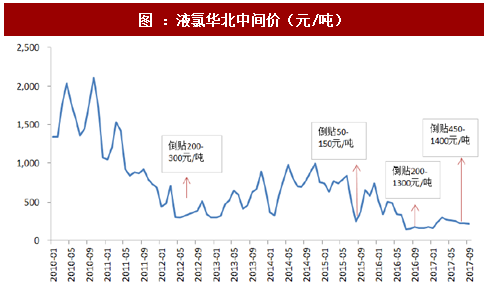 氯碱：山东采购价再上调 烧碱现货延续上行