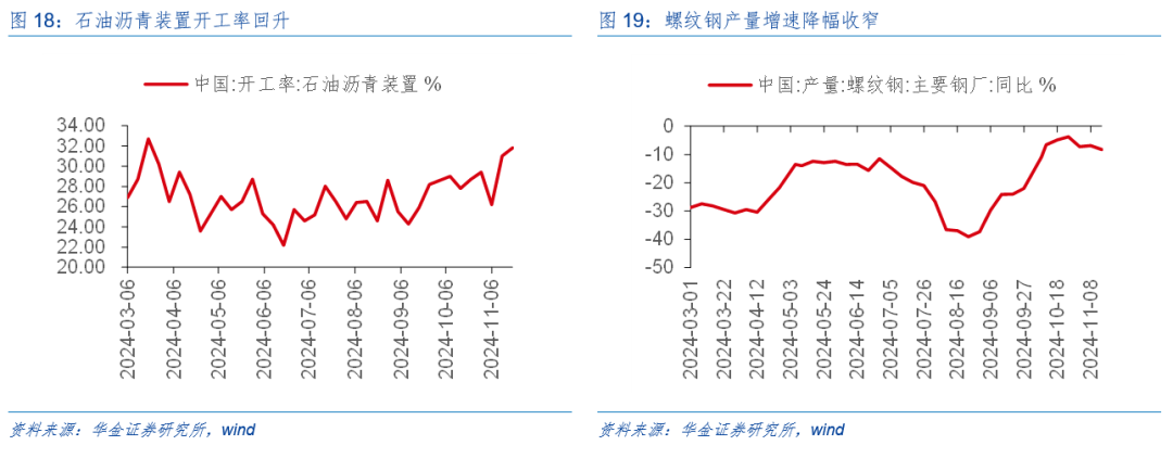 发债支撑实体经济背景下 基建投资或推动沥青需求