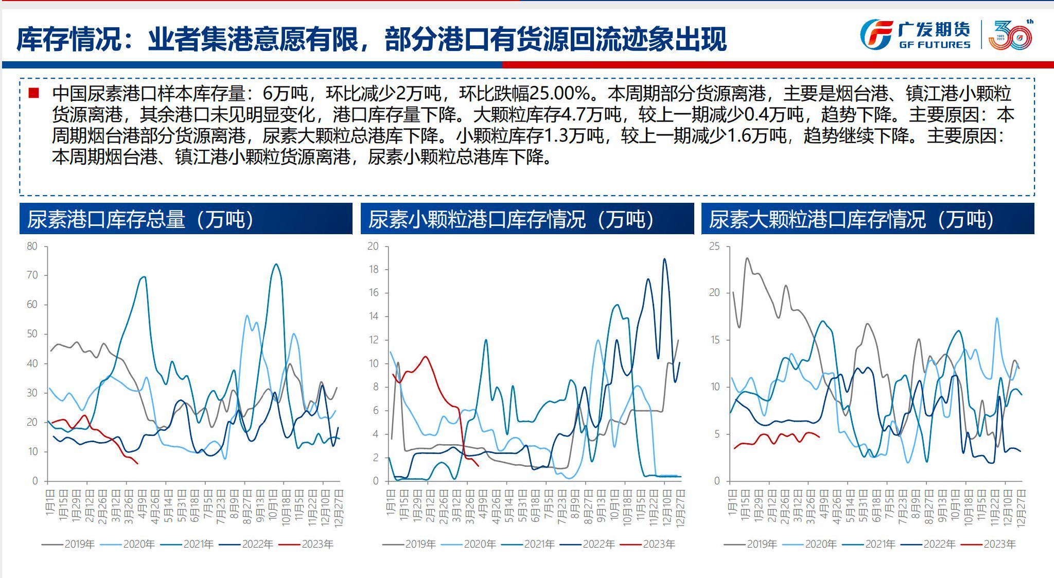 【库存】1月9日尿素港口库存为15.2万吨