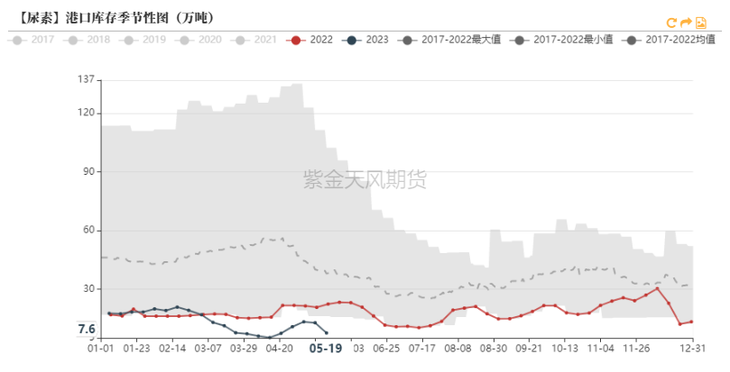 【库存】1月9日尿素港口库存为15.2万吨