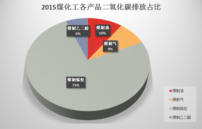 1月9日煤制乙二醇企业产能利用率为57.6%