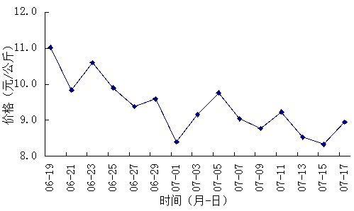 2025年1月12日最新丙二酸价格行情走势查询