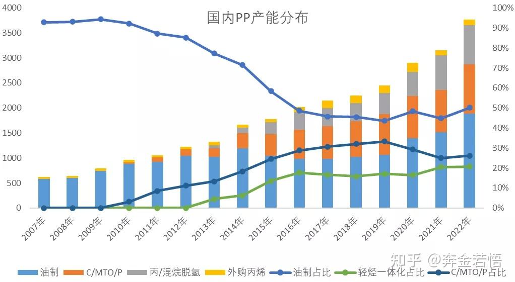 1月13日两油聚烯烃库存为60万吨
