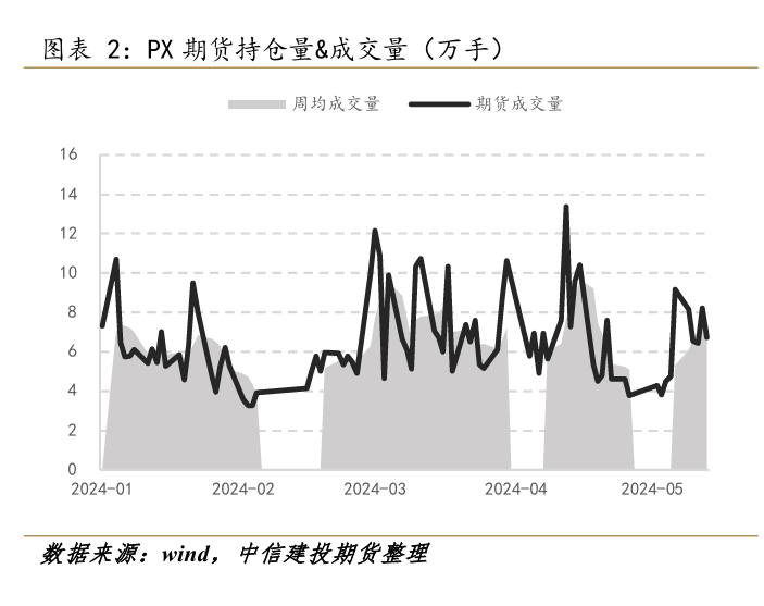 PX韩国买单量增加 主力合约涨幅超2%