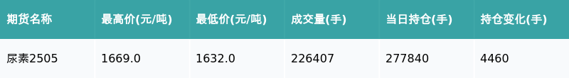 PX韩国买单量增加 主力合约涨幅超2%