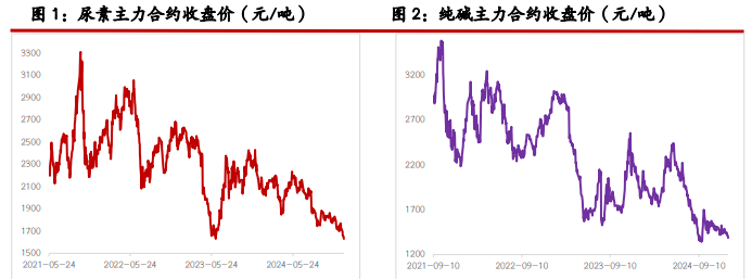 纯碱供需差走扩预期持续加剧 价格短期低位震荡
