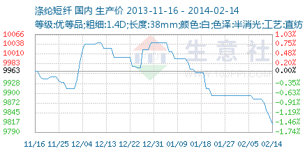 2025年1月15日最新涤纶短纤价格行情走势查询