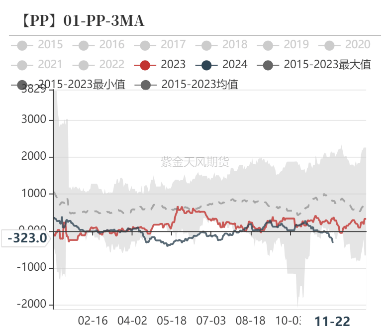 甲醇：港口社会库存累库 关注春节排库情况